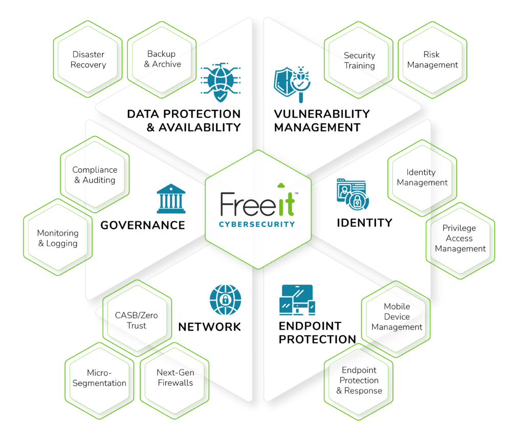 Freeit Cybersecurity, data protection & availability, vulnerability management, identity, endpoint protection, network, governance